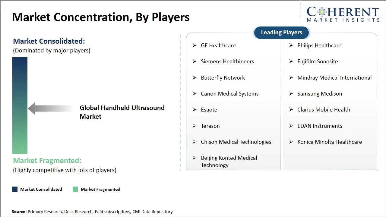 Handheld Ultrasound Market Concentration By Players